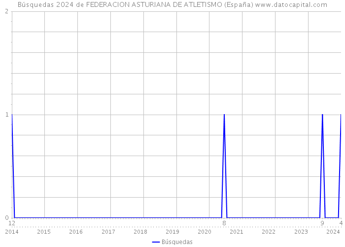 Búsquedas 2024 de FEDERACION ASTURIANA DE ATLETISMO (España) 