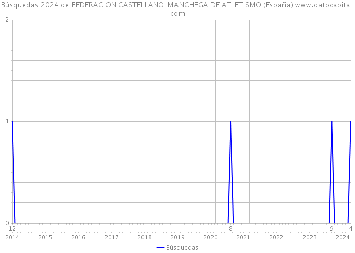 Búsquedas 2024 de FEDERACION CASTELLANO-MANCHEGA DE ATLETISMO (España) 