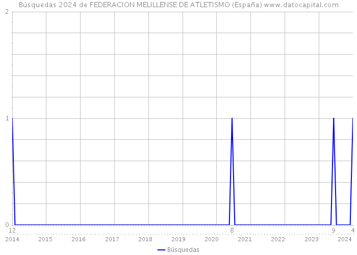 Búsquedas 2024 de FEDERACION MELILLENSE DE ATLETISMO (España) 