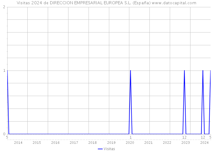 Visitas 2024 de DIRECCION EMPRESARIAL EUROPEA S.L. (España) 