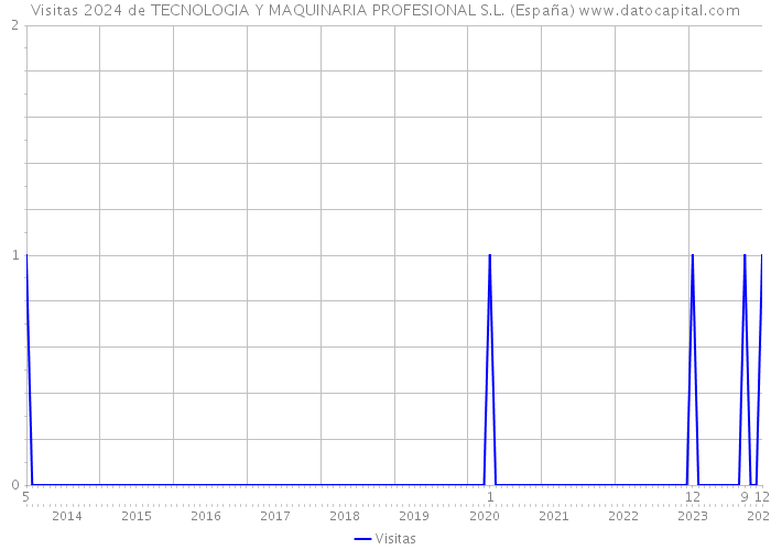 Visitas 2024 de TECNOLOGIA Y MAQUINARIA PROFESIONAL S.L. (España) 