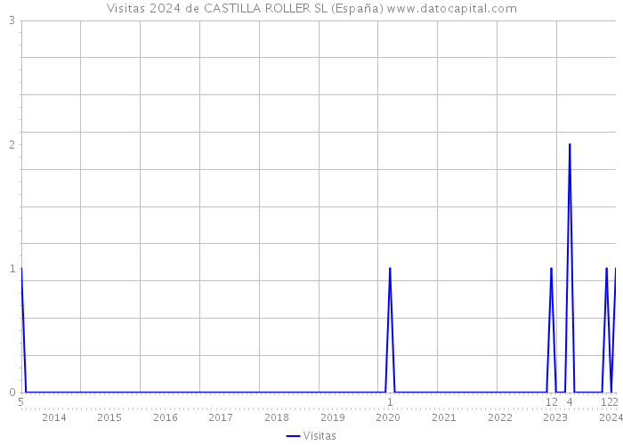 Visitas 2024 de CASTILLA ROLLER SL (España) 