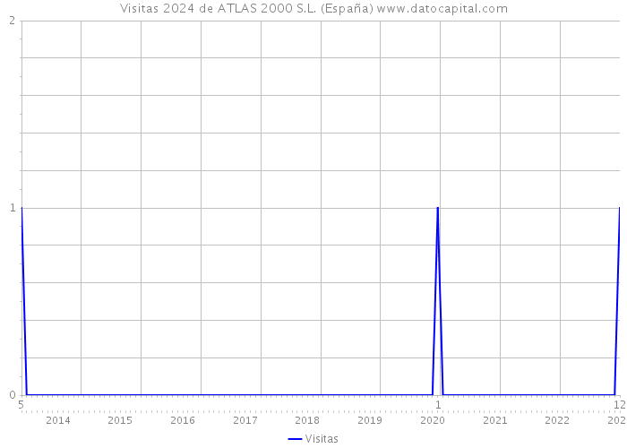 Visitas 2024 de ATLAS 2000 S.L. (España) 