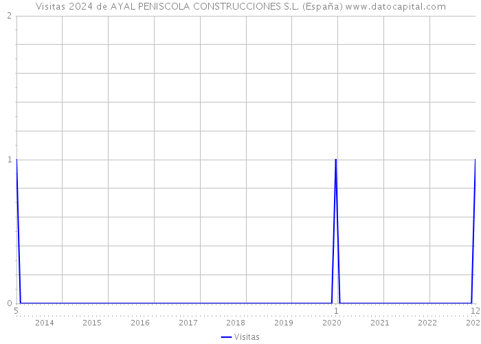 Visitas 2024 de AYAL PENISCOLA CONSTRUCCIONES S.L. (España) 