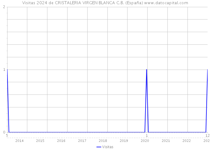 Visitas 2024 de CRISTALERIA VIRGEN BLANCA C.B. (España) 