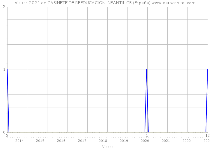 Visitas 2024 de GABINETE DE REEDUCACION INFANTIL CB (España) 