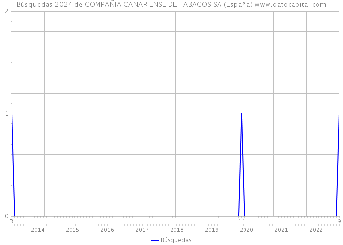 Búsquedas 2024 de COMPAÑIA CANARIENSE DE TABACOS SA (España) 