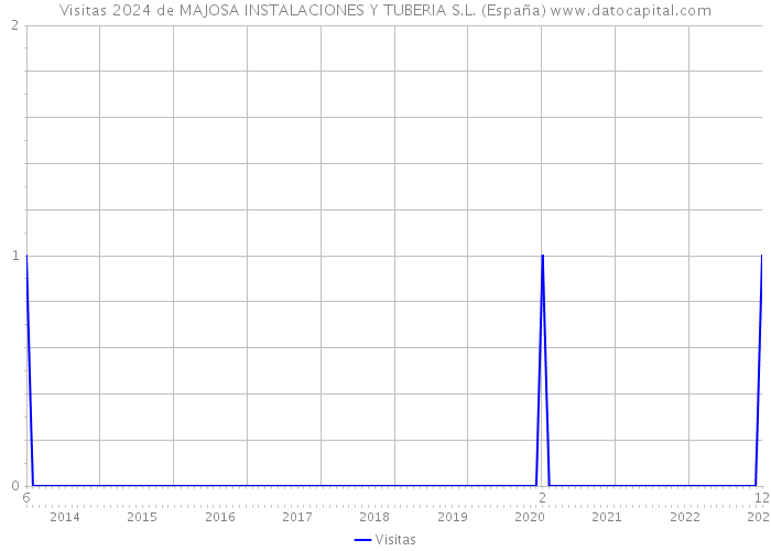 Visitas 2024 de MAJOSA INSTALACIONES Y TUBERIA S.L. (España) 