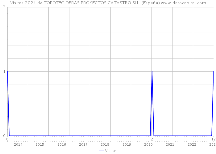 Visitas 2024 de TOPOTEC OBRAS PROYECTOS CATASTRO SLL. (España) 