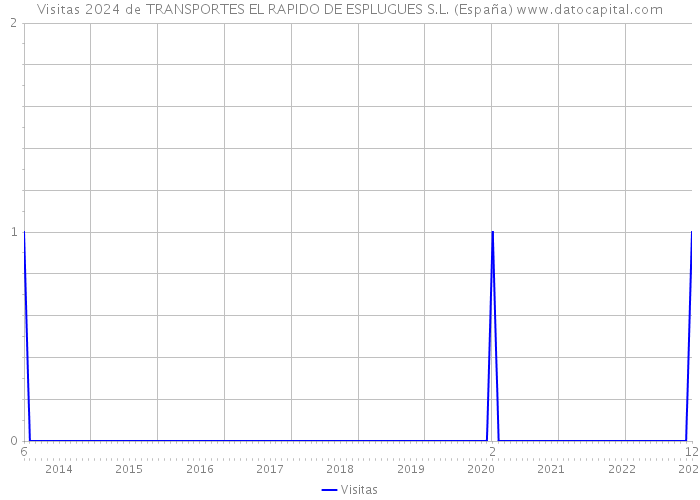 Visitas 2024 de TRANSPORTES EL RAPIDO DE ESPLUGUES S.L. (España) 