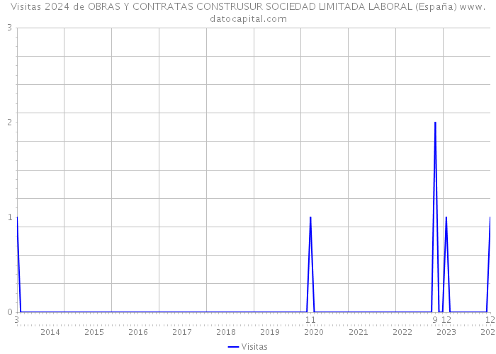 Visitas 2024 de OBRAS Y CONTRATAS CONSTRUSUR SOCIEDAD LIMITADA LABORAL (España) 