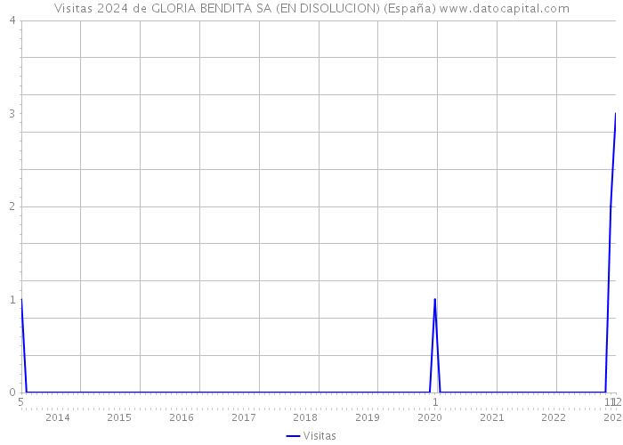 Visitas 2024 de GLORIA BENDITA SA (EN DISOLUCION) (España) 