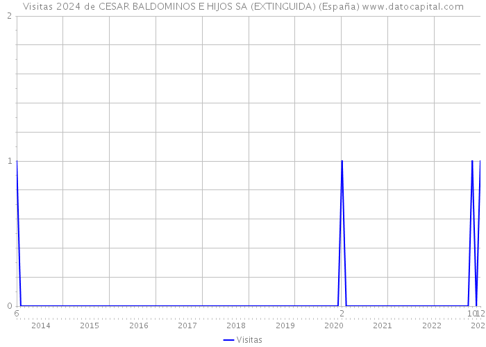 Visitas 2024 de CESAR BALDOMINOS E HIJOS SA (EXTINGUIDA) (España) 