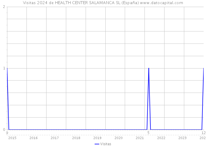 Visitas 2024 de HEALTH CENTER SALAMANCA SL (España) 