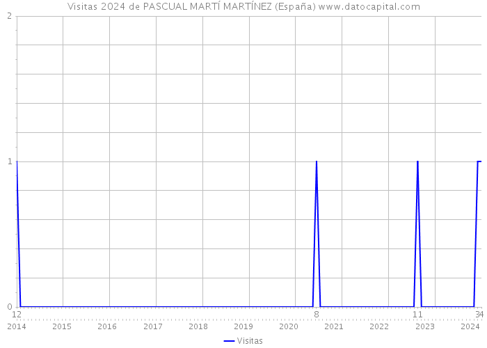 Visitas 2024 de PASCUAL MARTÍ MARTÍNEZ (España) 