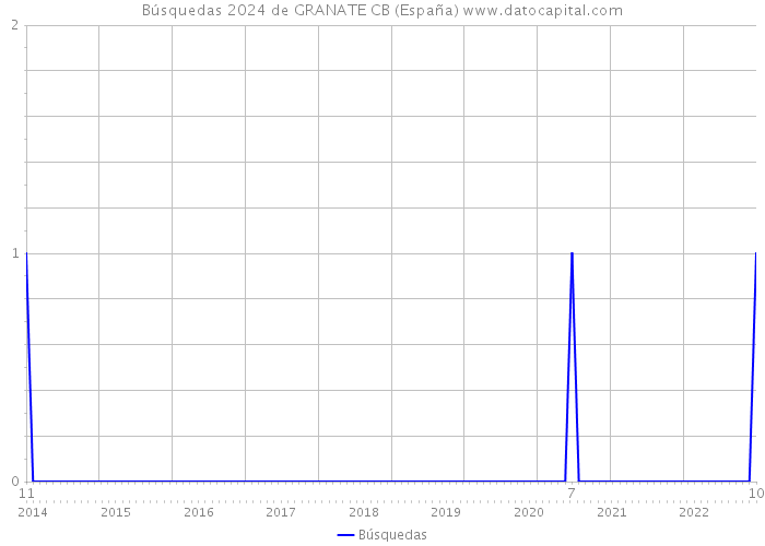 Búsquedas 2024 de GRANATE CB (España) 