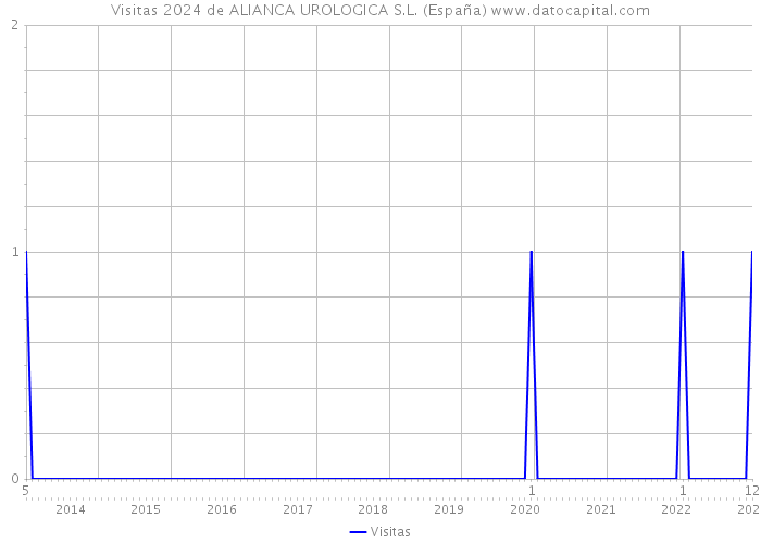 Visitas 2024 de ALIANCA UROLOGICA S.L. (España) 