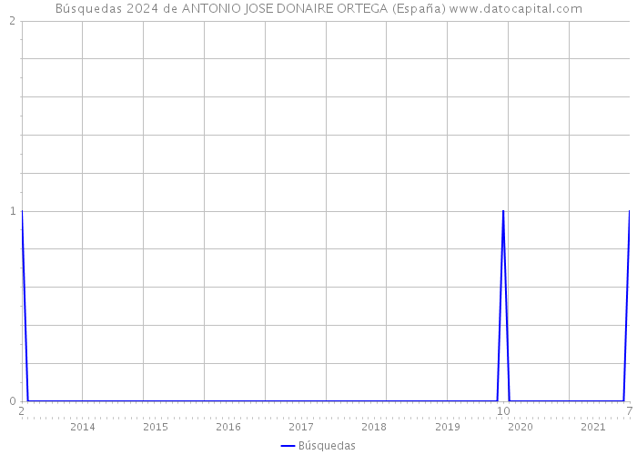 Búsquedas 2024 de ANTONIO JOSE DONAIRE ORTEGA (España) 