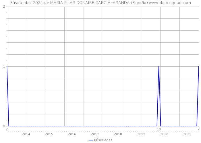 Búsquedas 2024 de MARIA PILAR DONAIRE GARCIA-ARANDA (España) 