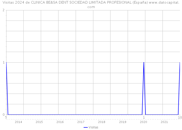 Visitas 2024 de CLINICA BE&SA DENT SOCIEDAD LIMITADA PROFESIONAL (España) 