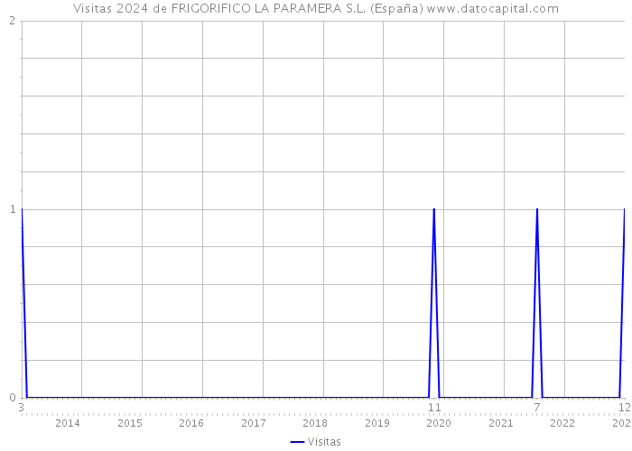 Visitas 2024 de FRIGORIFICO LA PARAMERA S.L. (España) 