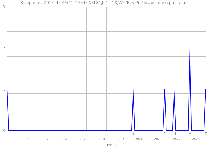 Búsquedas 2024 de ASOC CAMINANDO JUNTOS/AS (España) 