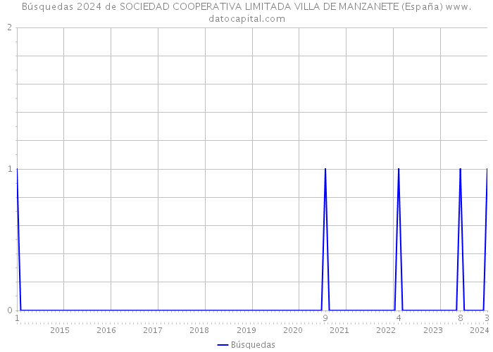 Búsquedas 2024 de SOCIEDAD COOPERATIVA LIMITADA VILLA DE MANZANETE (España) 