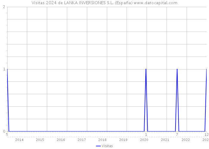 Visitas 2024 de LANKA INVERSIONES S.L. (España) 