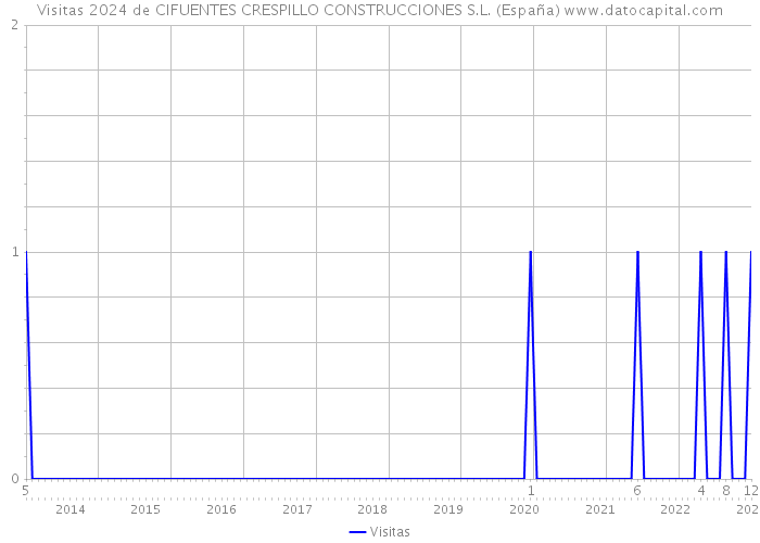 Visitas 2024 de CIFUENTES CRESPILLO CONSTRUCCIONES S.L. (España) 