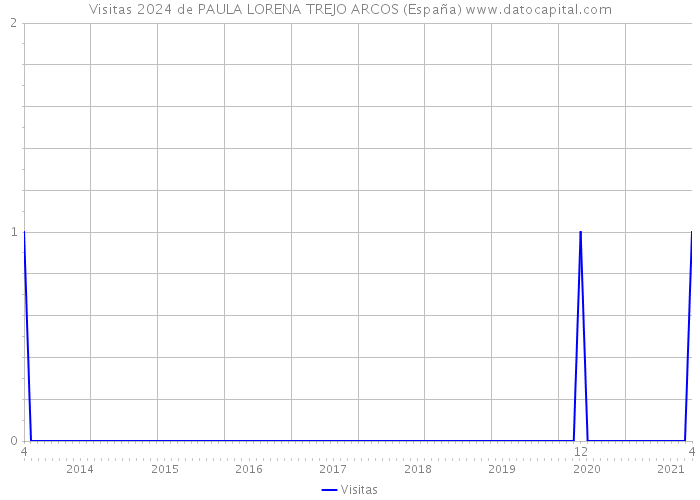 Visitas 2024 de PAULA LORENA TREJO ARCOS (España) 