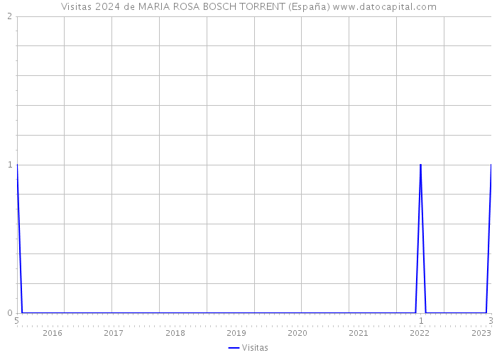 Visitas 2024 de MARIA ROSA BOSCH TORRENT (España) 