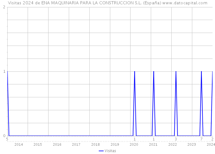 Visitas 2024 de ENA MAQUINARIA PARA LA CONSTRUCCION S.L. (España) 
