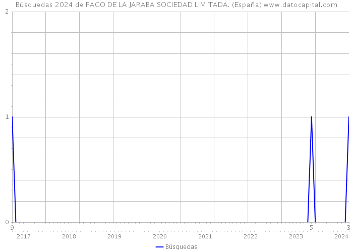 Búsquedas 2024 de PAGO DE LA JARABA SOCIEDAD LIMITADA. (España) 