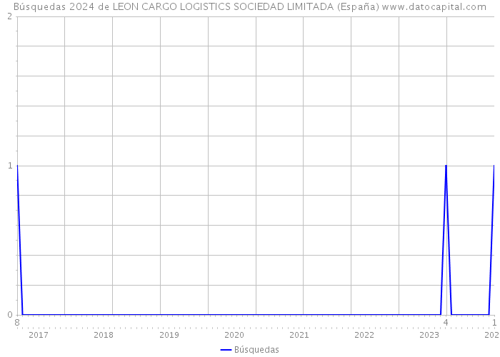 Búsquedas 2024 de LEON CARGO LOGISTICS SOCIEDAD LIMITADA (España) 