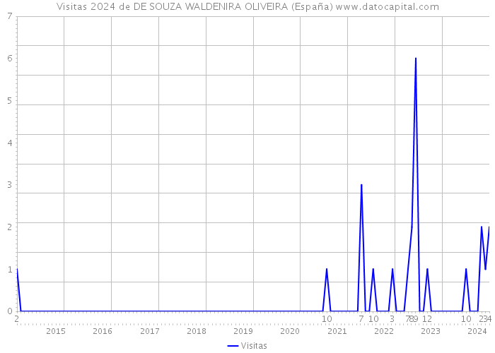 Visitas 2024 de DE SOUZA WALDENIRA OLIVEIRA (España) 