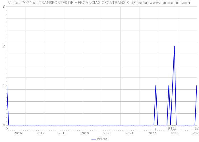 Visitas 2024 de TRANSPORTES DE MERCANCIAS CECATRANS SL (España) 