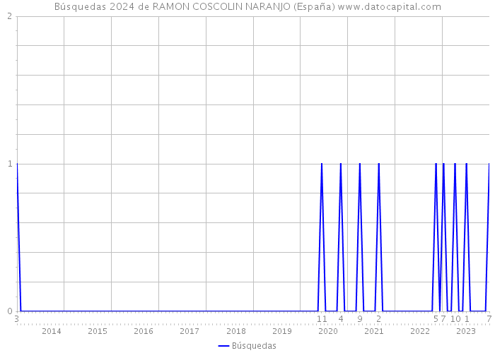 Búsquedas 2024 de RAMON COSCOLIN NARANJO (España) 