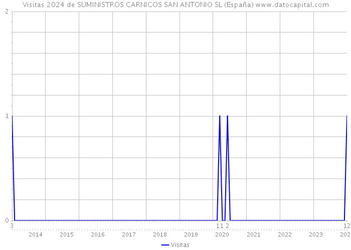 Visitas 2024 de SUMINISTROS CARNICOS SAN ANTONIO SL (España) 