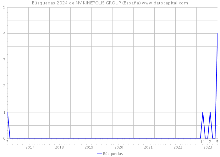 Búsquedas 2024 de NV KINEPOLIS GROUP (España) 