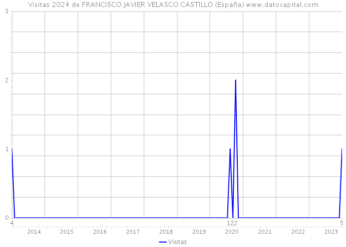 Visitas 2024 de FRANCISCO JAVIER VELASCO CASTILLO (España) 
