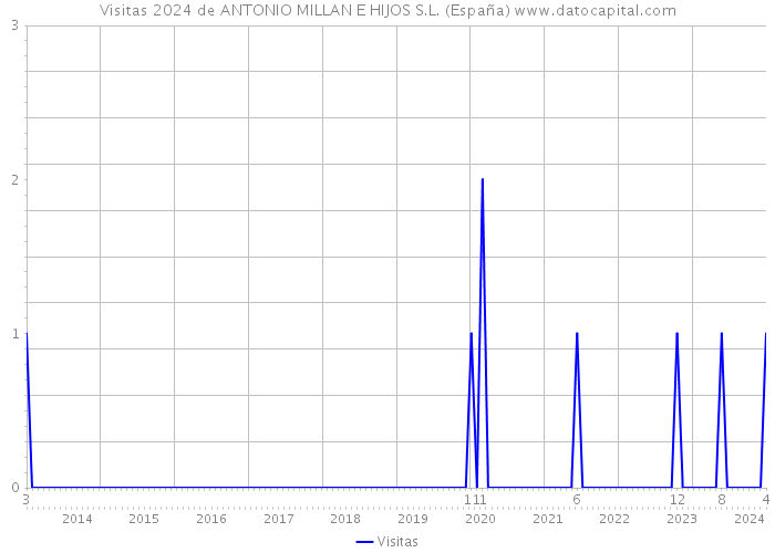 Visitas 2024 de ANTONIO MILLAN E HIJOS S.L. (España) 