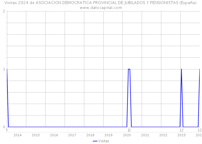 Visitas 2024 de ASOCIACION DEMOCRATICA PROVINCIAL DE JUBILADOS Y PENSIONISTAS (España) 