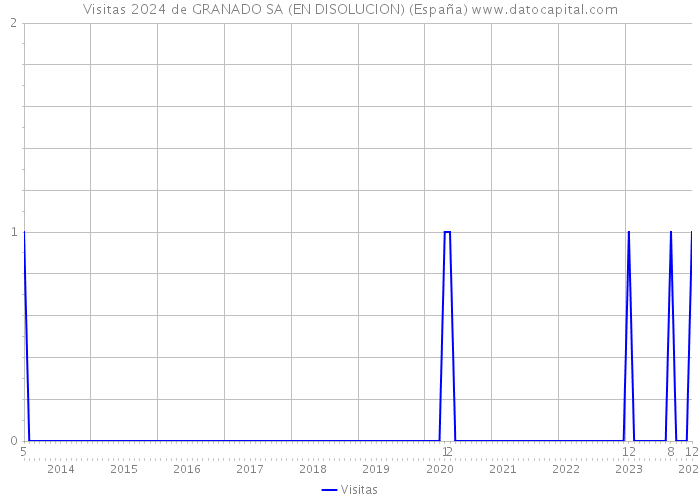 Visitas 2024 de GRANADO SA (EN DISOLUCION) (España) 