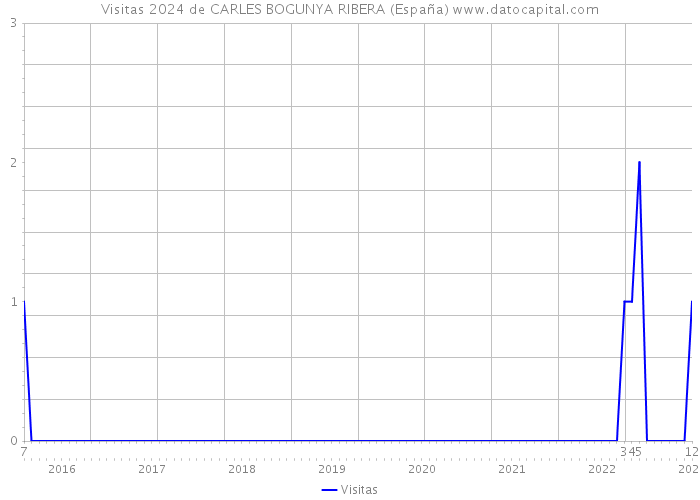 Visitas 2024 de CARLES BOGUNYA RIBERA (España) 