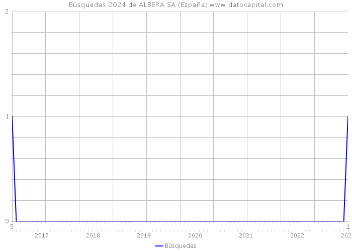 Búsquedas 2024 de ALBERA SA (España) 