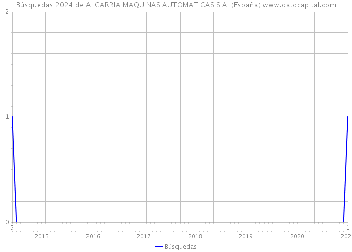 Búsquedas 2024 de ALCARRIA MAQUINAS AUTOMATICAS S.A. (España) 