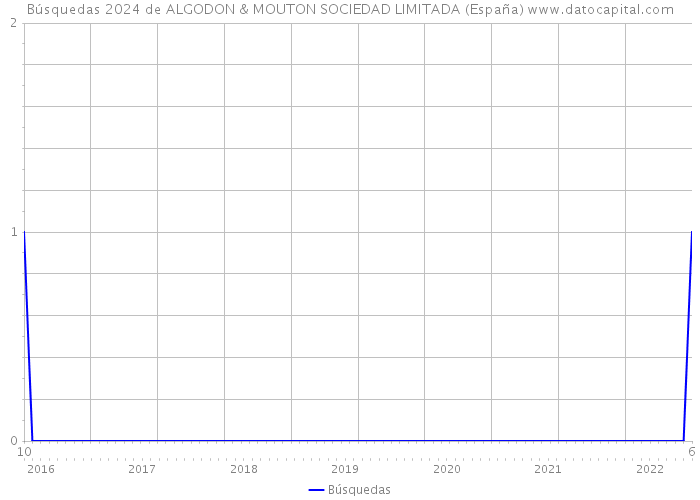 Búsquedas 2024 de ALGODON & MOUTON SOCIEDAD LIMITADA (España) 
