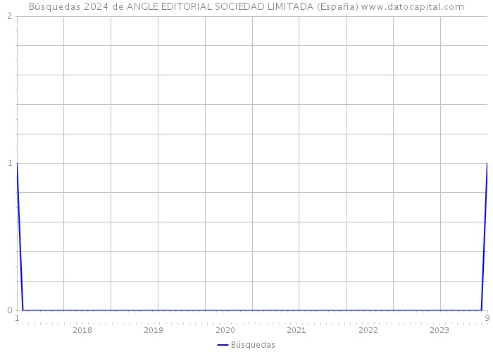 Búsquedas 2024 de ANGLE EDITORIAL SOCIEDAD LIMITADA (España) 