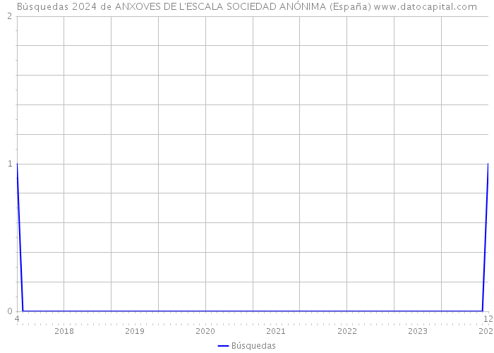 Búsquedas 2024 de ANXOVES DE L'ESCALA SOCIEDAD ANÓNIMA (España) 