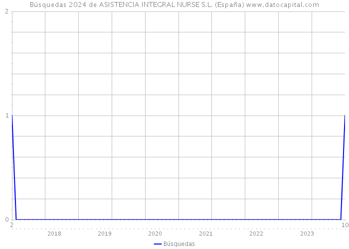 Búsquedas 2024 de ASISTENCIA INTEGRAL NURSE S.L. (España) 